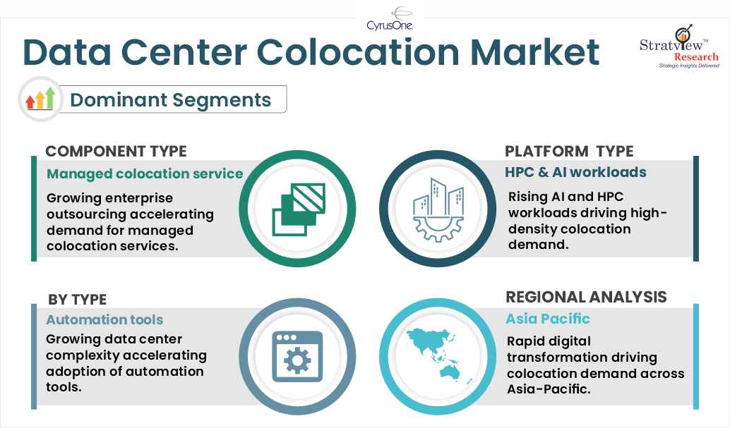 Data Center Colocation Market segments